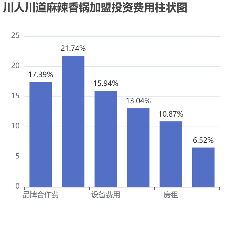 川人川道麻辣香鍋加盟投資費用柱狀圖表
