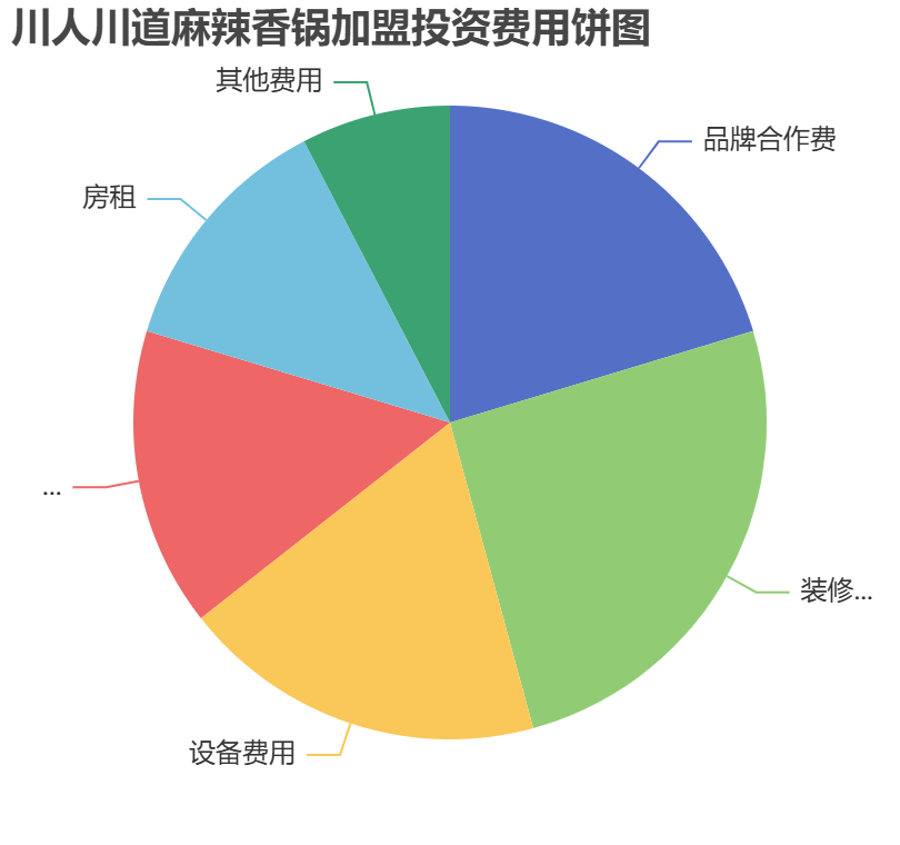 川人川道麻辣香鍋加盟投資費用餅狀圖表