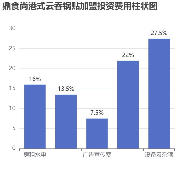 鼎食尚港式云吞鍋貼加盟投資費用柱狀圖表