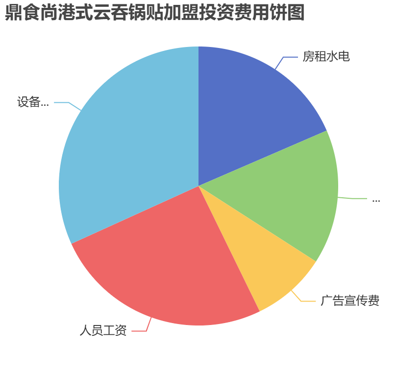鼎食尚港式云吞鍋貼加盟投資費用餅狀圖表