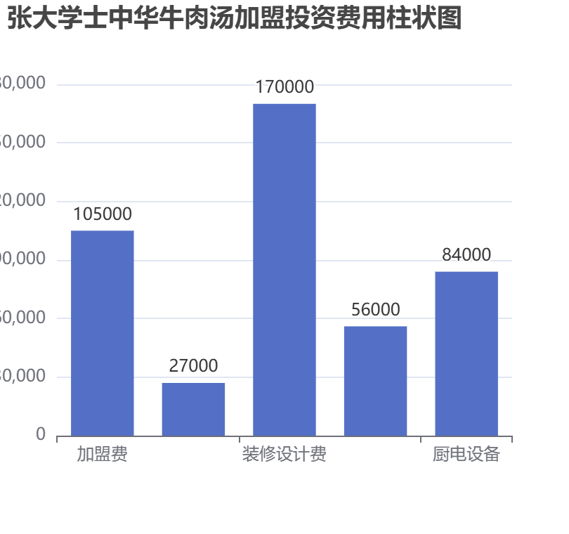 張大學士中華牛肉湯加盟投資費用柱狀圖表