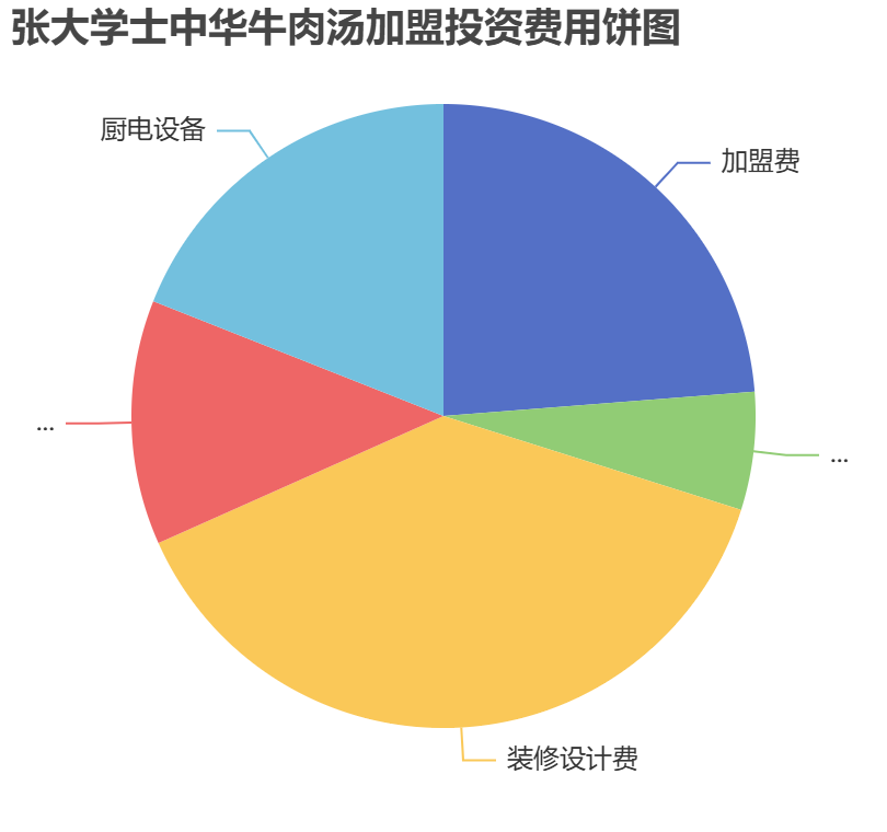 張大學士中華牛肉湯加盟投資費用餅狀圖表