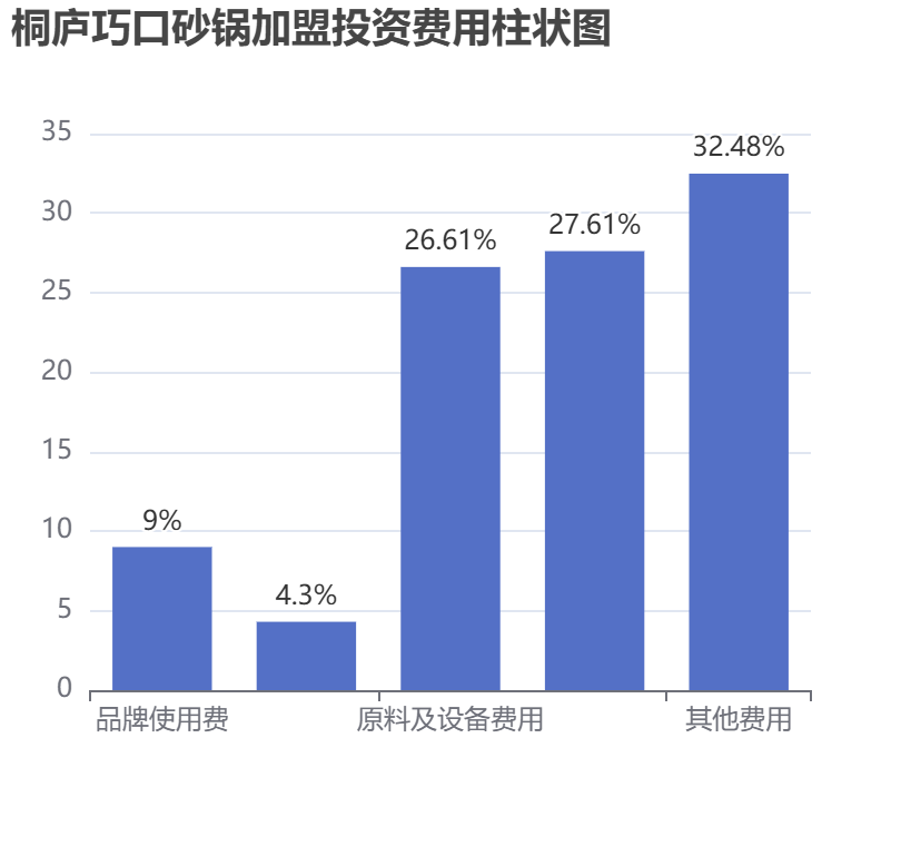 桐廬巧口砂鍋加盟投資費用柱狀圖表