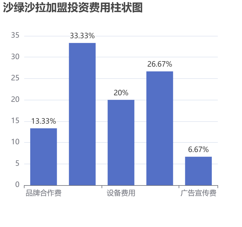 沙綠沙拉加盟投資費用柱狀圖表