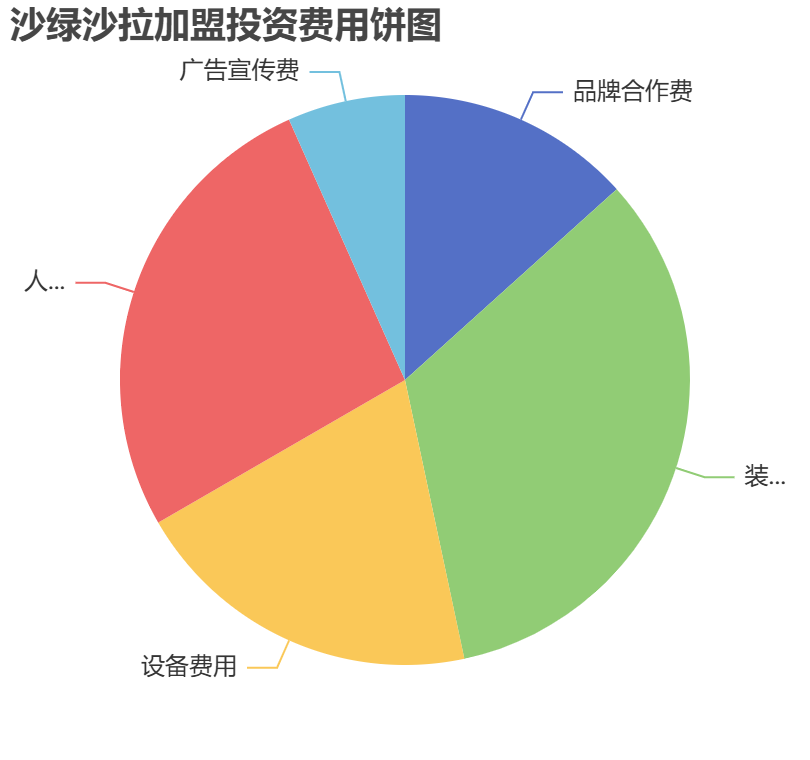 沙綠沙拉加盟投資費用餅狀圖表