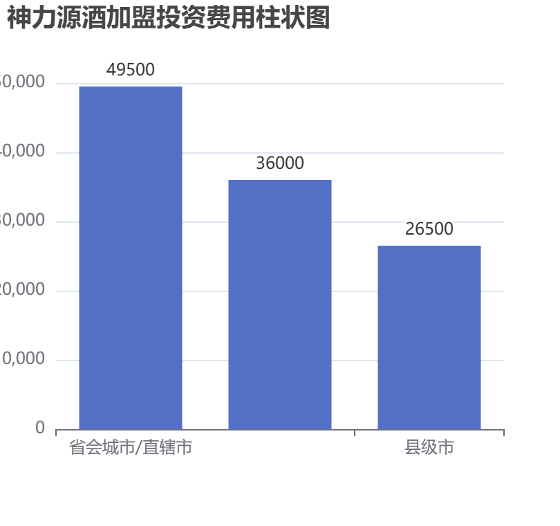 神力源酒加盟投資費用柱狀圖表