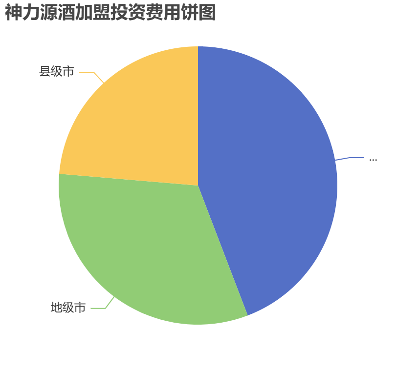神力源酒加盟投資費用餅狀圖表
