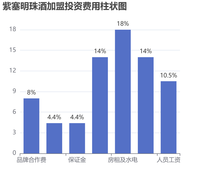 紫塞明珠酒加盟投資費用柱狀圖表
