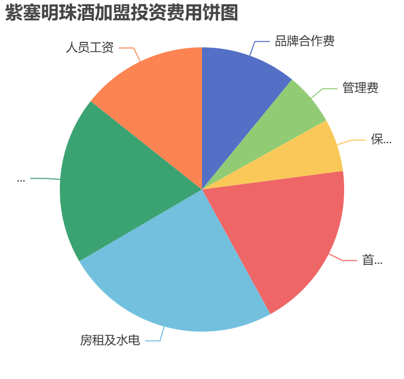 紫塞明珠酒加盟投資費用餅狀圖表