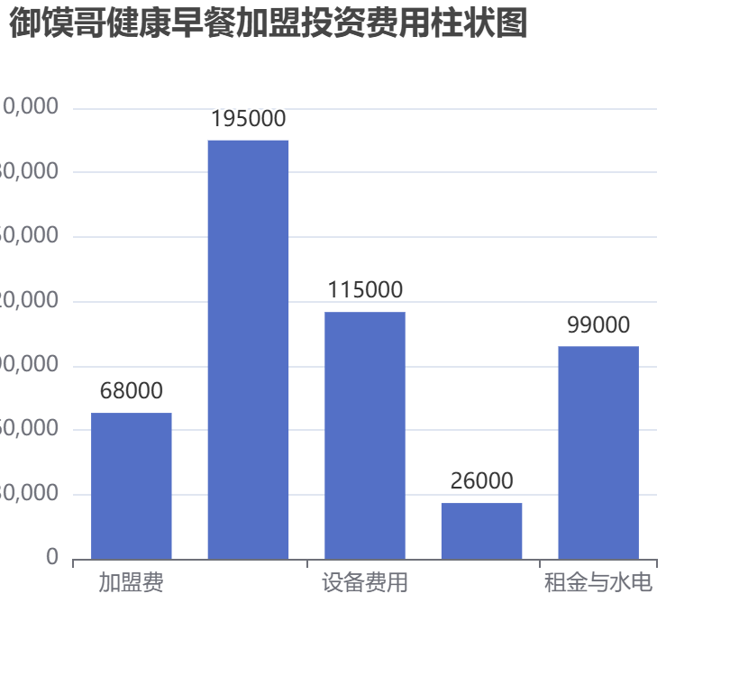 御饃哥健康早餐加盟投資費用柱狀圖表