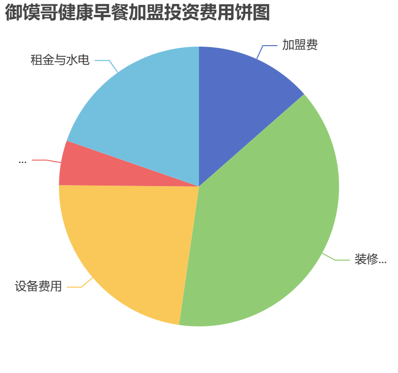 御饃哥健康早餐加盟投資費用餅狀圖表