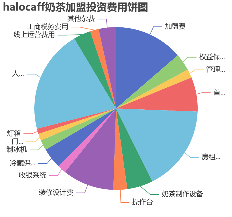 halocaff奶茶加盟投資費用餅狀圖表