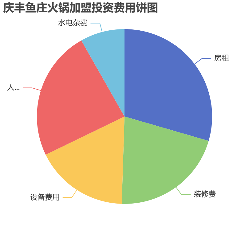 慶豐魚莊火鍋加盟投資費用餅狀圖表