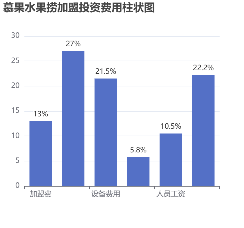 慕果水果撈加盟投資費用柱狀圖表