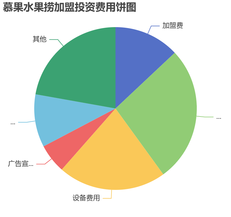 慕果水果撈加盟投資費用餅狀圖表