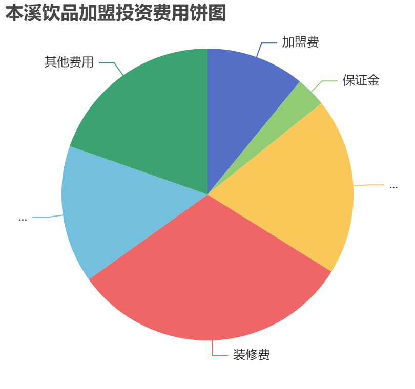 本溪飲品加盟投資費用餅狀圖表