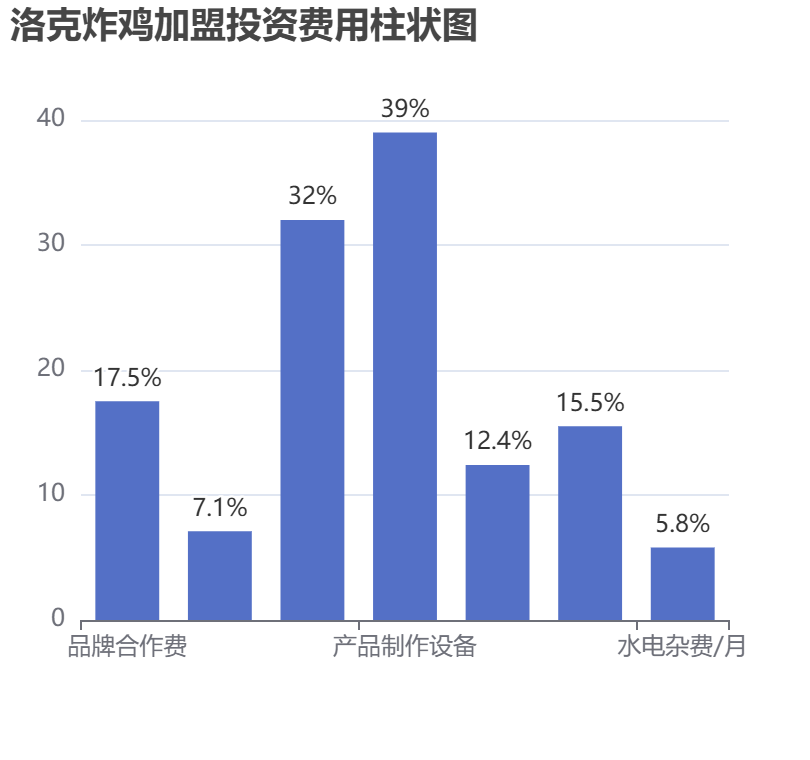 洛克炸雞加盟投資費用柱狀圖表