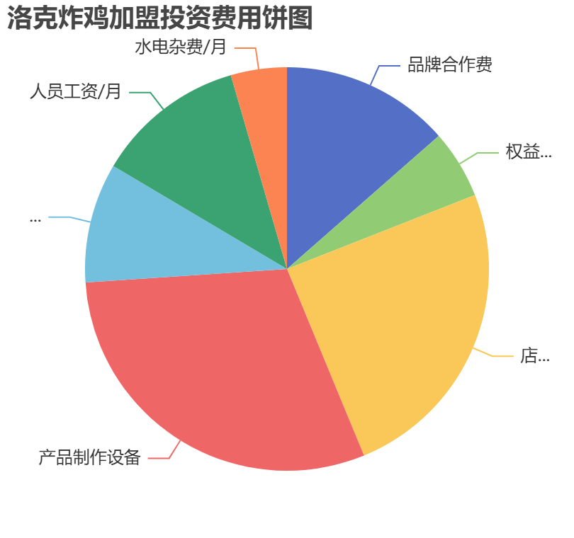 洛克炸雞加盟投資費用餅狀圖表
