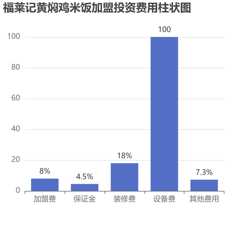 福萊記黃燜雞米飯加盟投資費用柱狀圖表