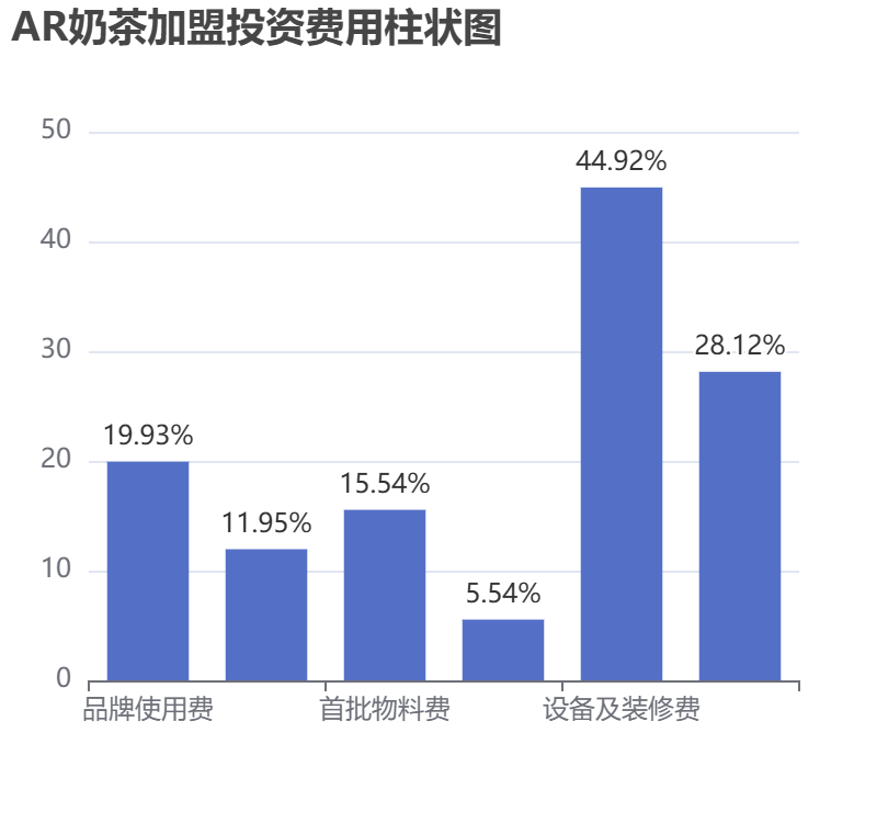 AR奶茶加盟投資費用柱狀圖表