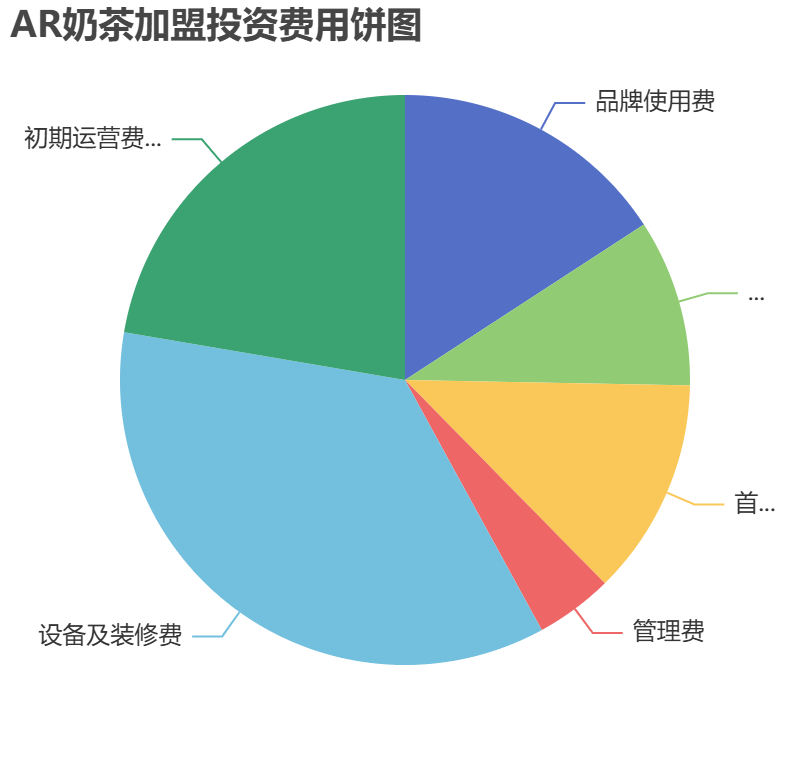 AR奶茶加盟投資費用餅狀圖表
