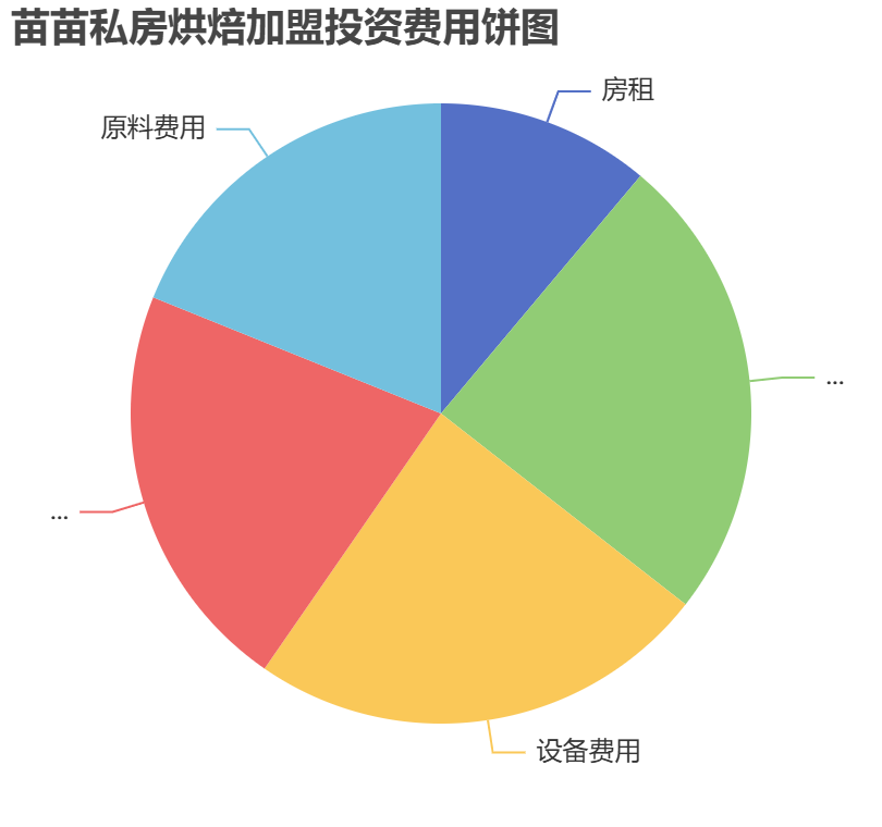 苗苗私房烘焙加盟投資費用餅狀圖表