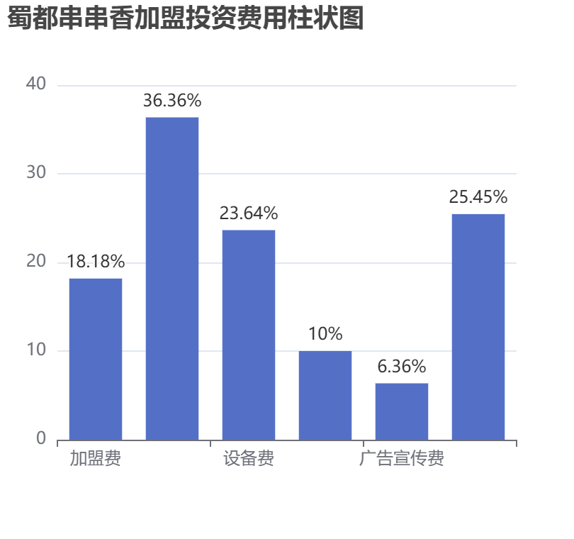 蜀都串串香加盟投資費用柱狀圖表