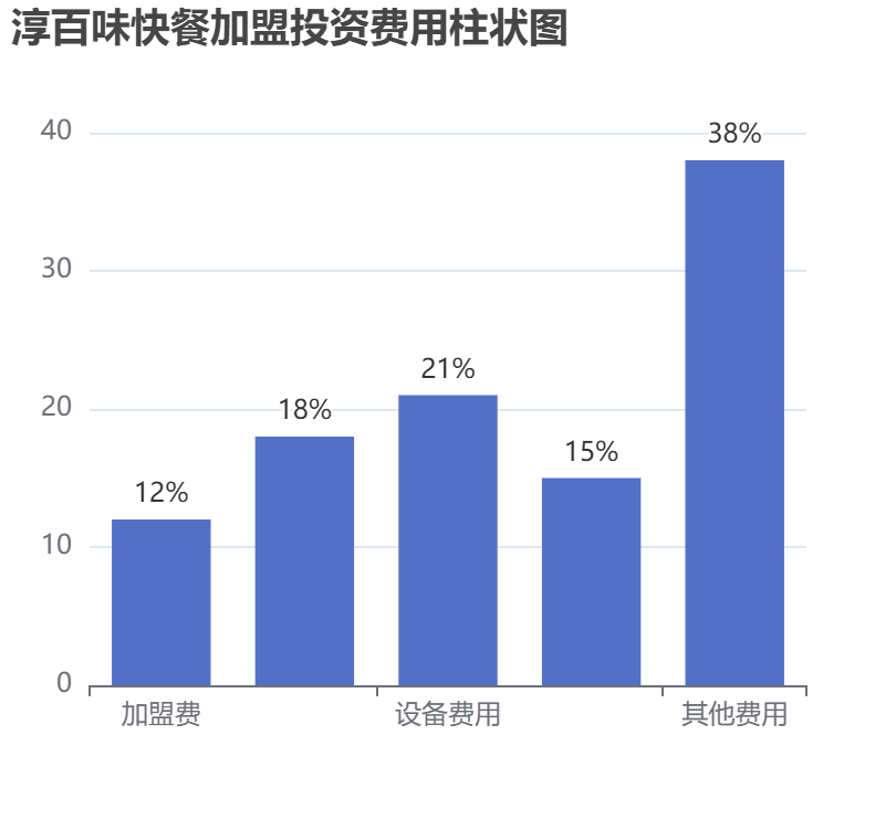 淳百味快餐加盟投資費用柱狀圖表