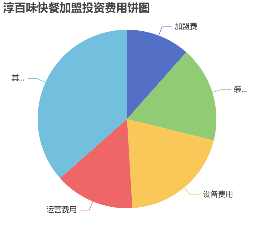淳百味快餐加盟投資費用餅狀圖表