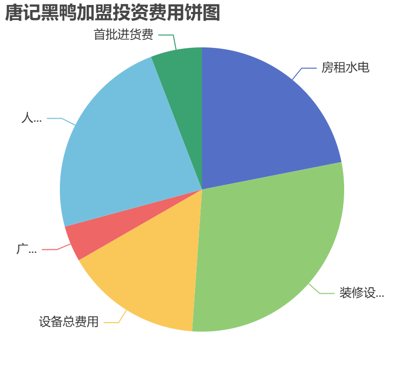 唐記黑鴨加盟投資費用餅狀圖表