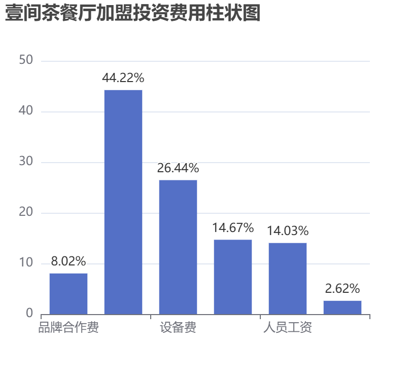 壹間茶餐廳加盟投資費用柱狀圖表