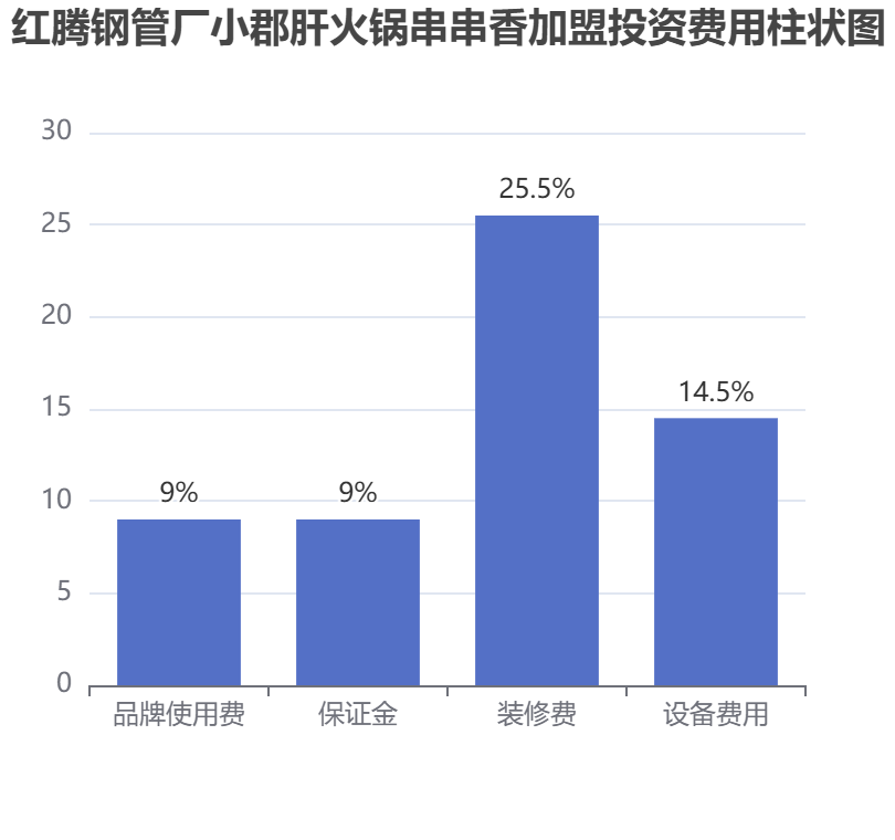 紅騰鋼管廠小郡肝火鍋串串香加盟投資費用柱狀圖表
