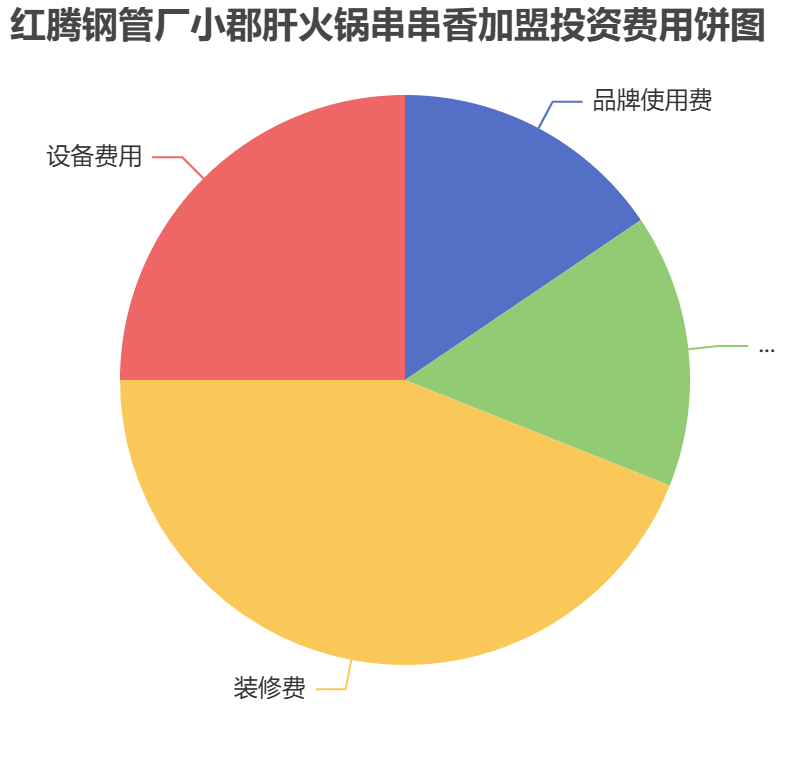 紅騰鋼管廠小郡肝火鍋串串香加盟投資費用餅狀圖表
