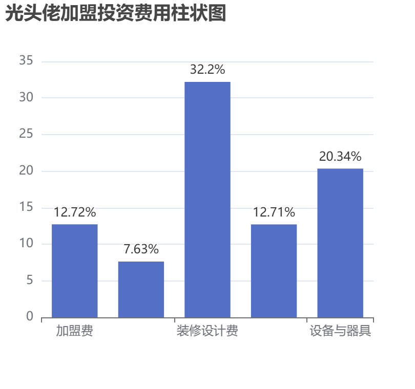 光頭佬加盟投資費用柱狀圖表