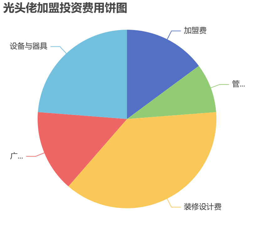 光頭佬加盟投資費用餅狀圖表