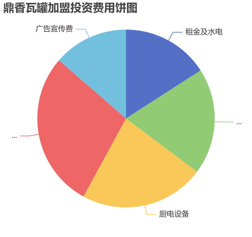 鼎香瓦罐加盟投資費用餅狀圖表