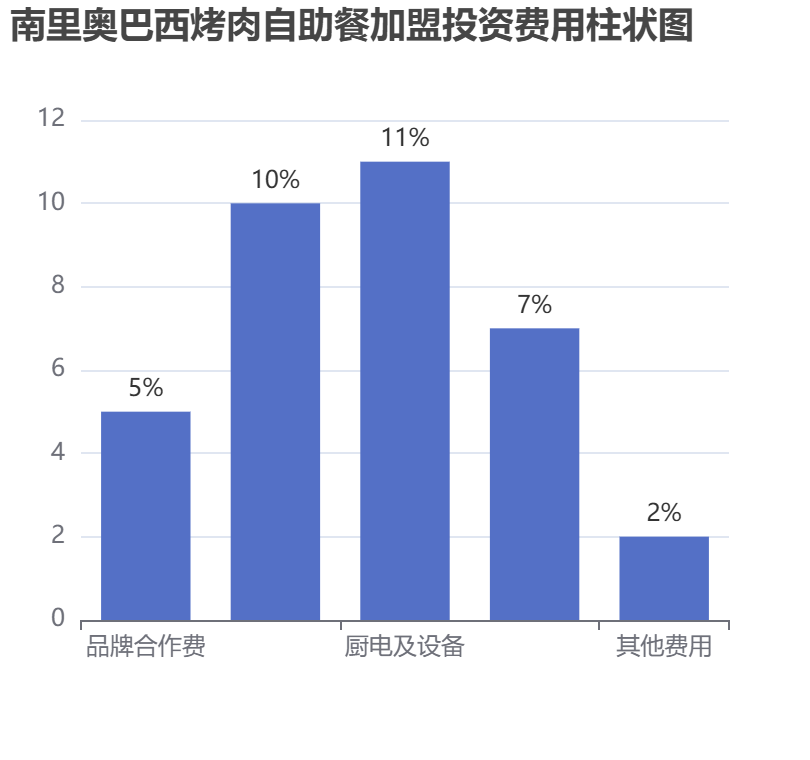 南里奧巴西烤肉自助餐加盟投資費用柱狀圖表