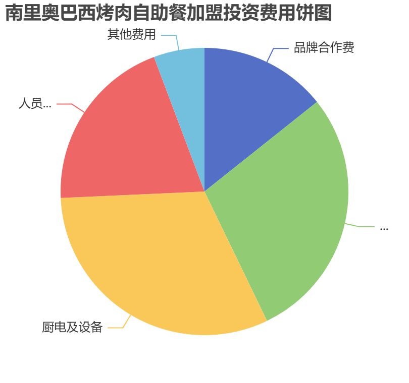 南里奧巴西烤肉自助餐加盟投資費用餅狀圖表