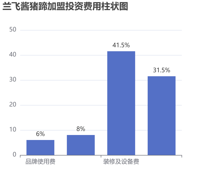 蘭飛醬豬蹄加盟投資費用柱狀圖表