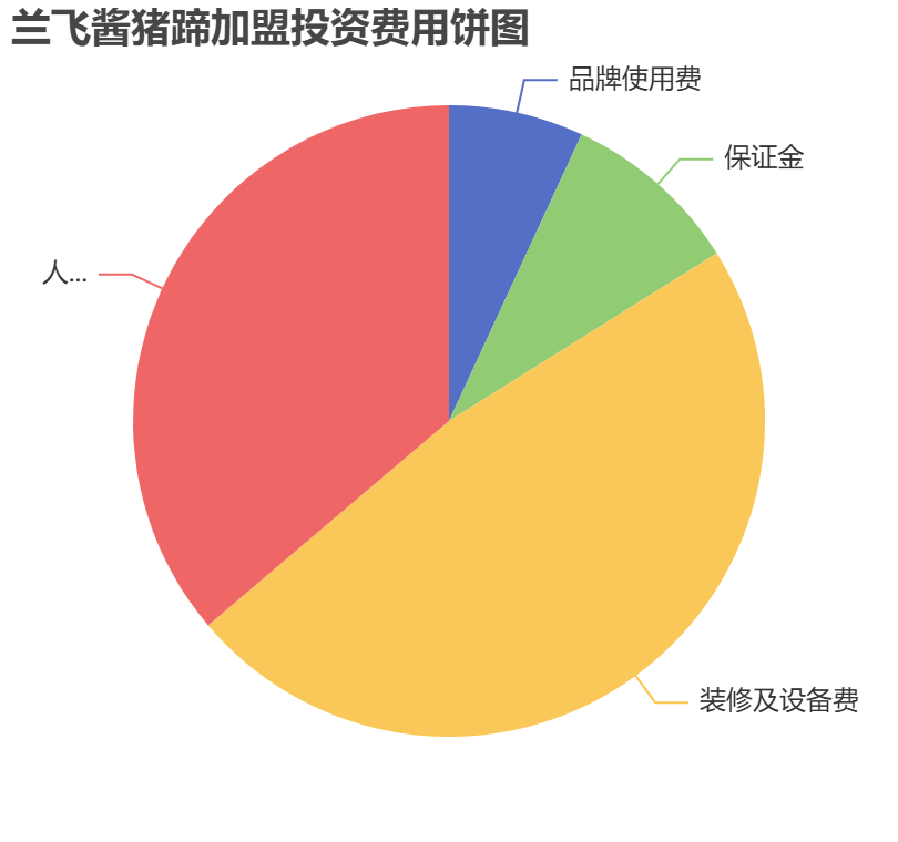 蘭飛醬豬蹄加盟投資費用餅狀圖表