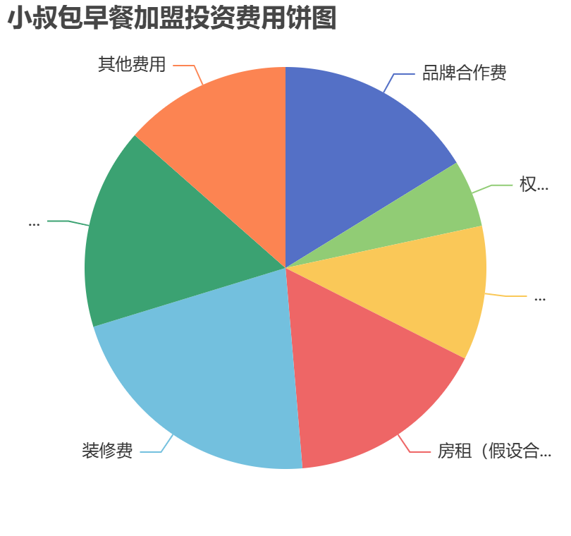 小叔包早餐加盟投資費用餅狀圖表