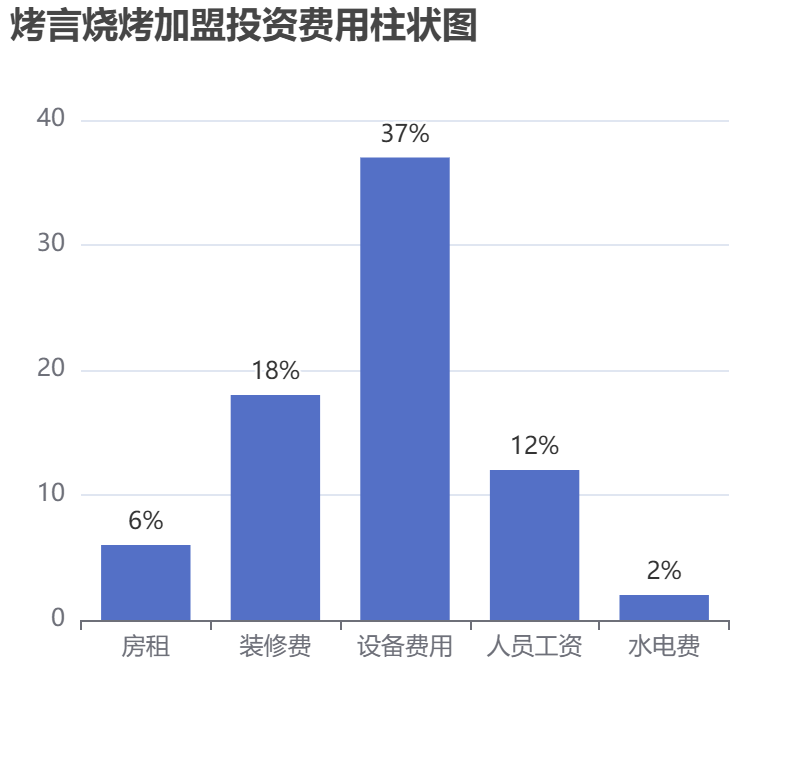 烤言燒烤加盟投資費用柱狀圖表