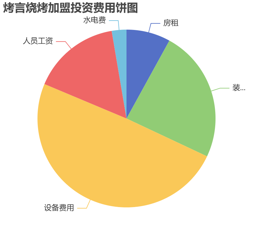 烤言燒烤加盟投資費用餅狀圖表