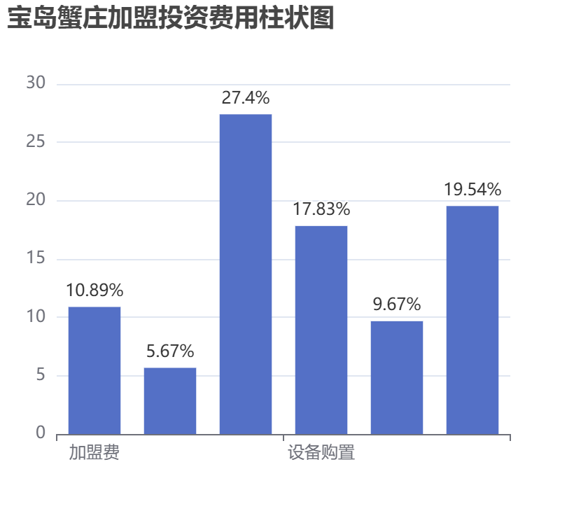 寶島蟹莊加盟投資費用柱狀圖表