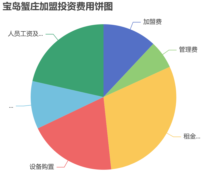 寶島蟹莊加盟投資費用餅狀圖表