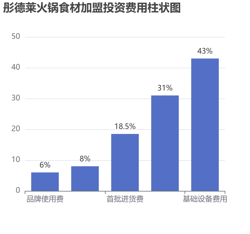彤德萊火鍋食材加盟投資費用柱狀圖表