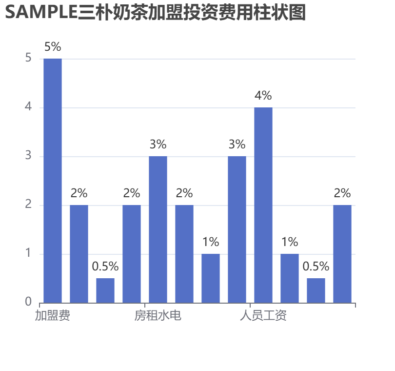 SAMPLE三樸奶茶加盟投資費用柱狀圖表