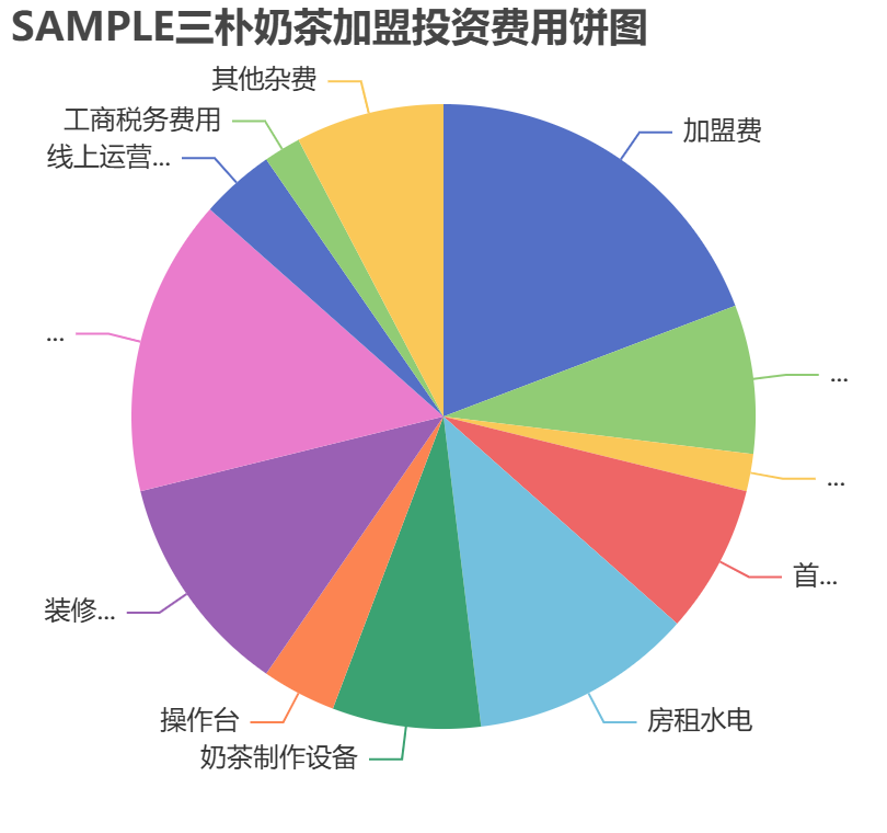 SAMPLE三樸奶茶加盟投資費用餅狀圖表