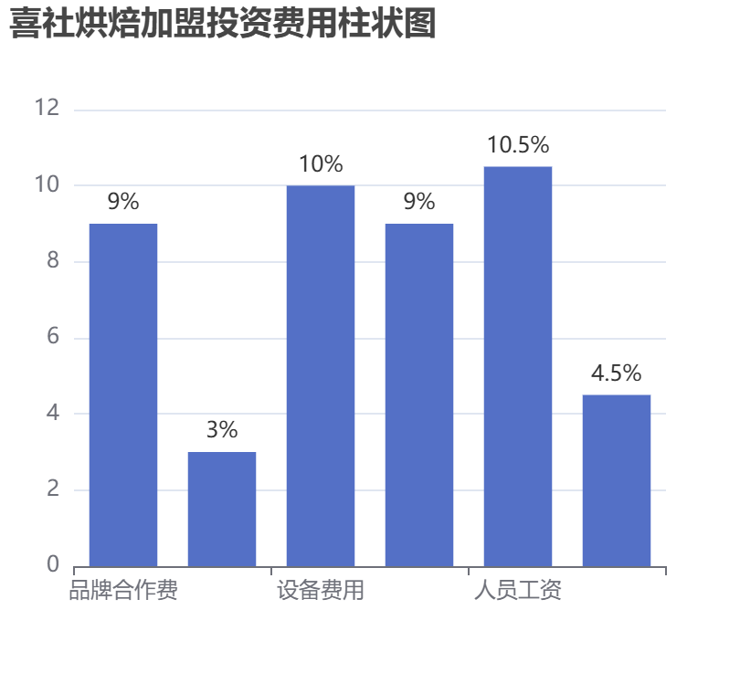 喜社烘焙加盟投資費用柱狀圖表