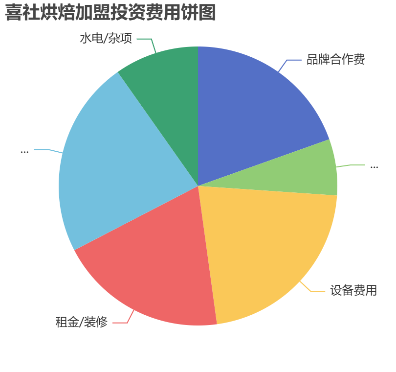 喜社烘焙加盟投資費用餅狀圖表